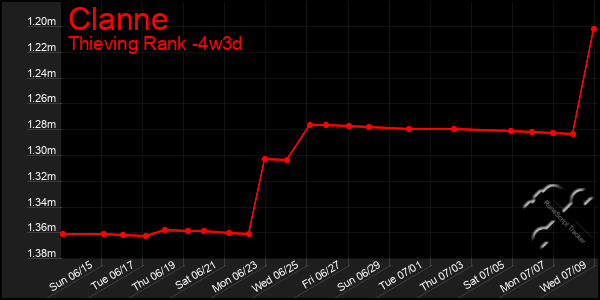 Last 31 Days Graph of Clanne