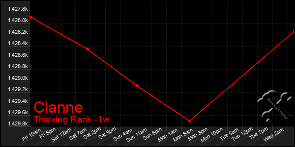 Last 7 Days Graph of Clanne