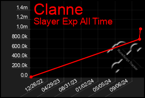 Total Graph of Clanne