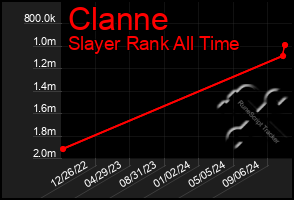 Total Graph of Clanne