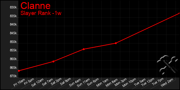 Last 7 Days Graph of Clanne