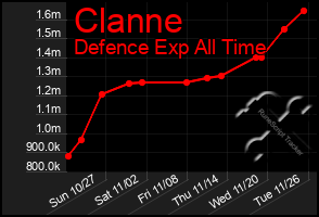 Total Graph of Clanne