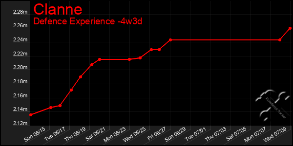 Last 31 Days Graph of Clanne
