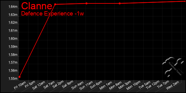 Last 7 Days Graph of Clanne