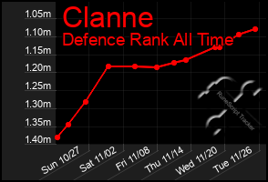 Total Graph of Clanne