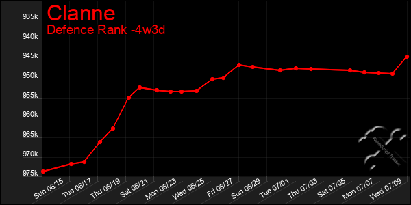 Last 31 Days Graph of Clanne