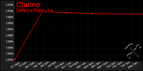 Last 7 Days Graph of Clanne