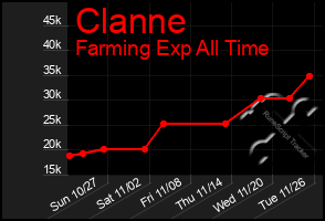 Total Graph of Clanne