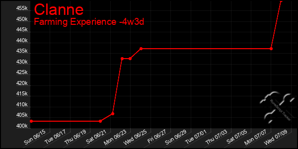 Last 31 Days Graph of Clanne
