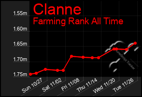 Total Graph of Clanne