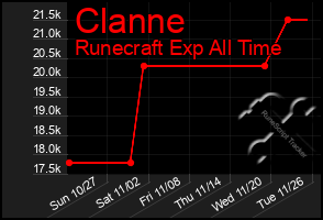 Total Graph of Clanne