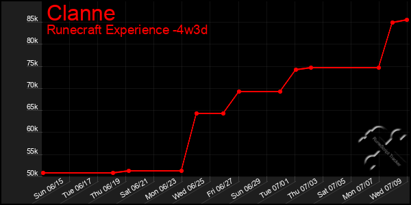 Last 31 Days Graph of Clanne