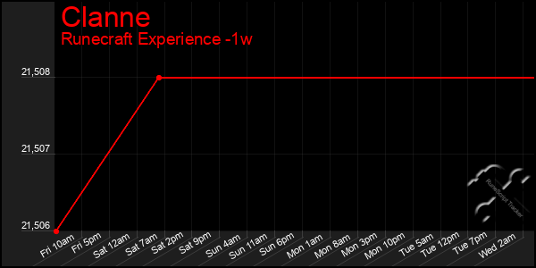 Last 7 Days Graph of Clanne