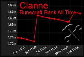 Total Graph of Clanne