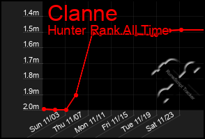 Total Graph of Clanne