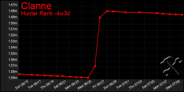Last 31 Days Graph of Clanne