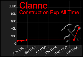 Total Graph of Clanne