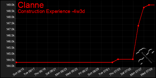 Last 31 Days Graph of Clanne