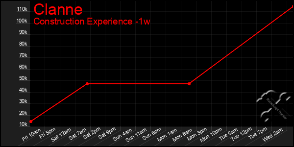 Last 7 Days Graph of Clanne