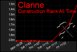 Total Graph of Clanne