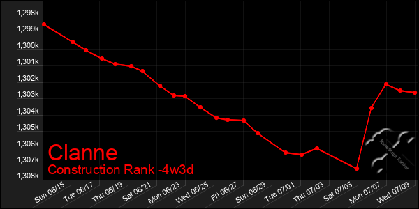 Last 31 Days Graph of Clanne