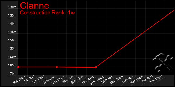 Last 7 Days Graph of Clanne