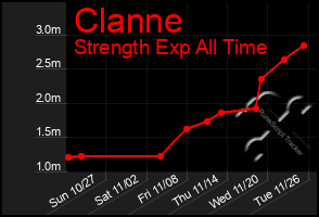 Total Graph of Clanne