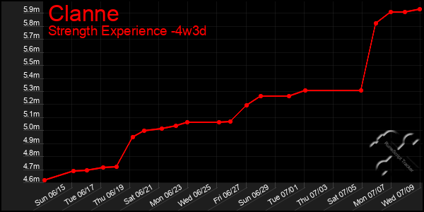 Last 31 Days Graph of Clanne