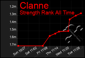 Total Graph of Clanne