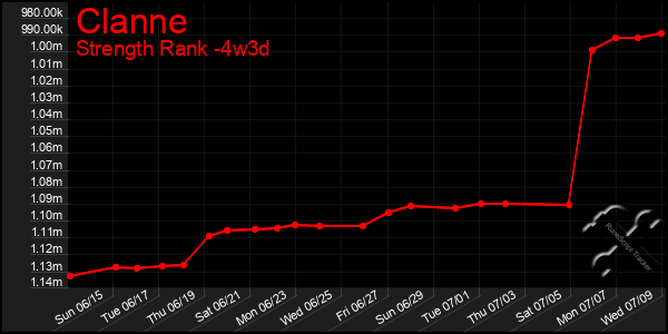 Last 31 Days Graph of Clanne