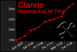 Total Graph of Clanne