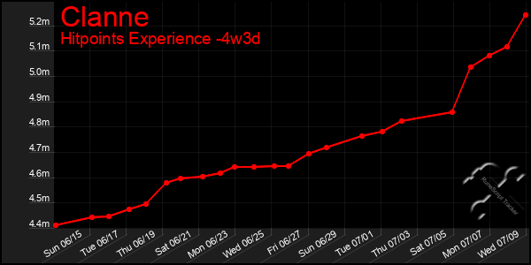 Last 31 Days Graph of Clanne