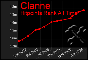 Total Graph of Clanne