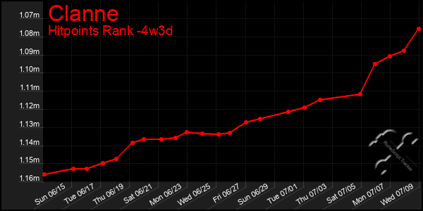 Last 31 Days Graph of Clanne