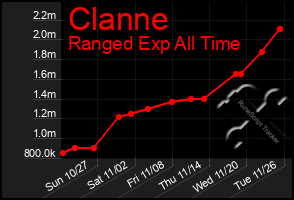 Total Graph of Clanne