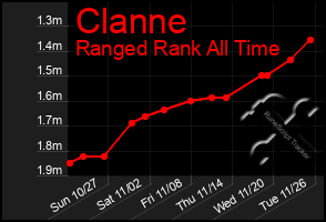 Total Graph of Clanne