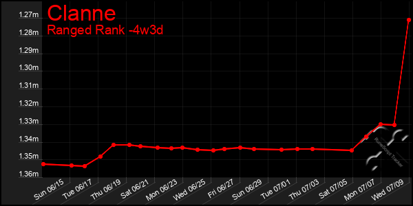 Last 31 Days Graph of Clanne