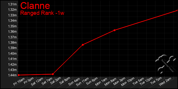 Last 7 Days Graph of Clanne