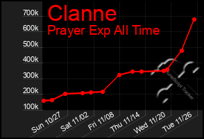 Total Graph of Clanne