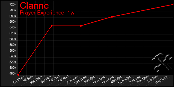 Last 7 Days Graph of Clanne