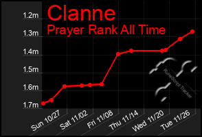 Total Graph of Clanne