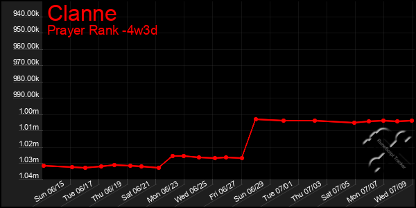 Last 31 Days Graph of Clanne