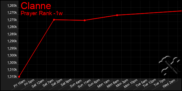 Last 7 Days Graph of Clanne