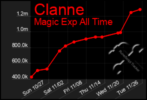 Total Graph of Clanne