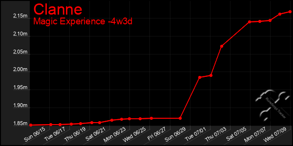 Last 31 Days Graph of Clanne