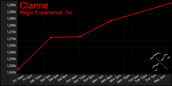 Last 7 Days Graph of Clanne