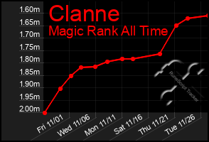 Total Graph of Clanne