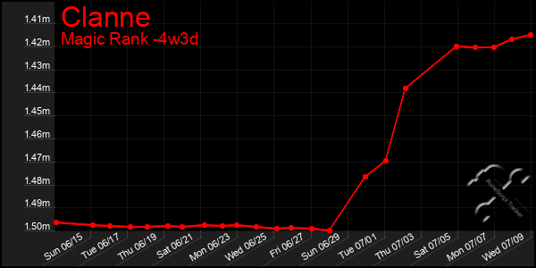 Last 31 Days Graph of Clanne
