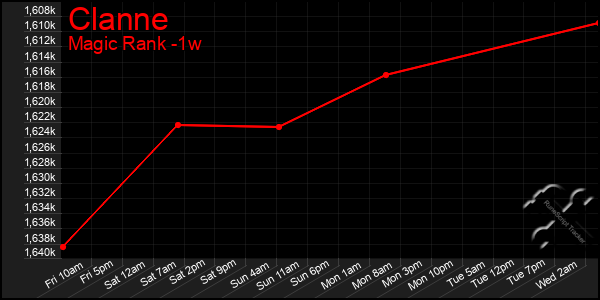 Last 7 Days Graph of Clanne