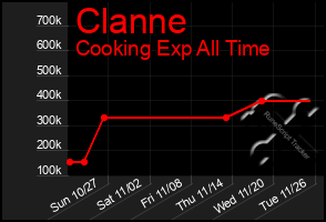 Total Graph of Clanne